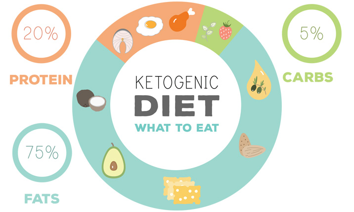 ketogenic diet